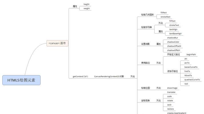 HTML5基本语法有哪些？如何快速掌握它们？