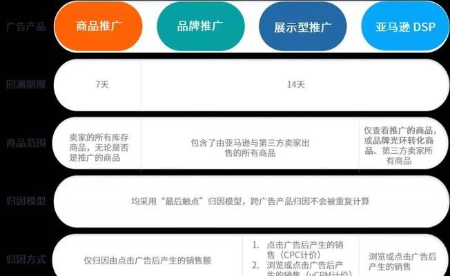 亚马逊如何做网站推广？有哪些有效的推广策略？