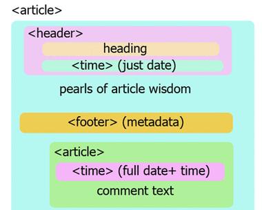 HTML5列表标记包括哪些？如何正确使用它们？