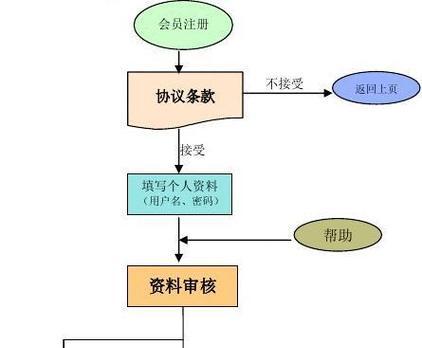 出单网站架构怎么做的好？如何优化提升转化率？