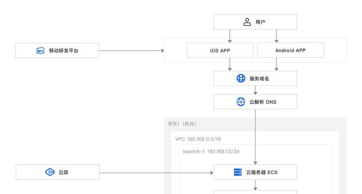 出单网站架构怎么做的好？如何优化提升转化率？