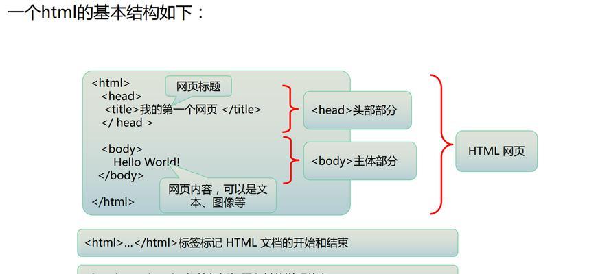 HTML文档基本标记有哪些？如何正确使用它们？