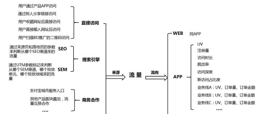 怎么分析网站流量？网站流量分析的正确方法是什么？