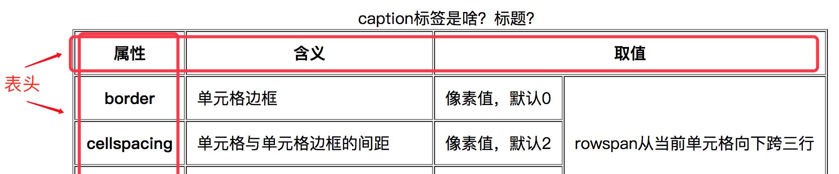 HTML标题标签有哪些？它们各自的作用是什么？