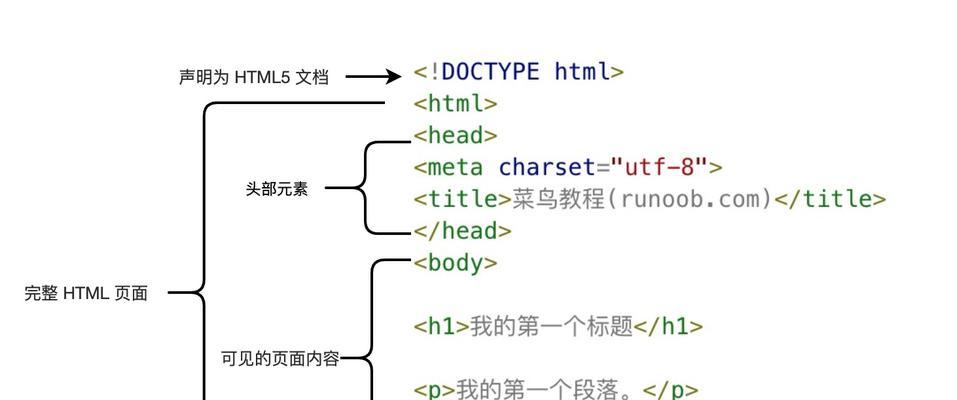 HTML的Tag有哪些？如何正确使用它们？