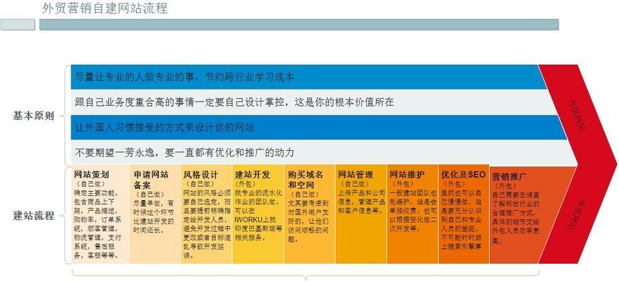 营销人看到网站会怎么样？如何评估网站的营销潜力？
