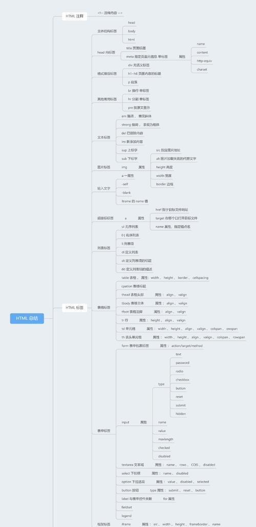 HTML中的列表有哪些类型？如何使用它们？