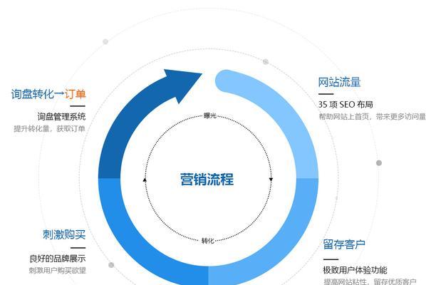 管理营销型网站怎么做？如何提升网站转化率？