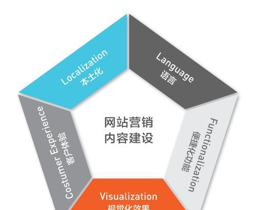 怎么检查营销网站？营销网站常见问题有哪些？