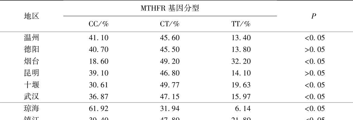 基因网站分析报告怎么看？如何解读基因网站提供的数据？