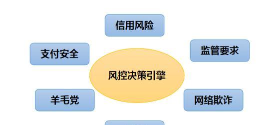 网站风控策略分析怎么写？风控策略的常见问题有哪些？