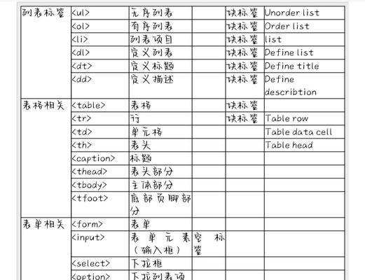 HTML必须标签有哪些？如何正确使用它们？