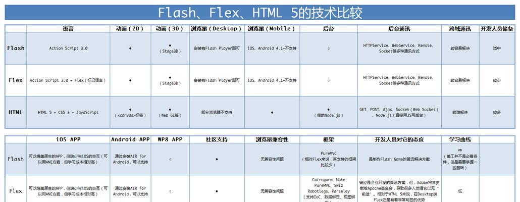 HTML5的新特性有哪些？如何利用这些特性优化网站？