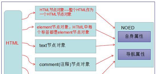 HTML中文本属性有哪些？如何正确使用它们？