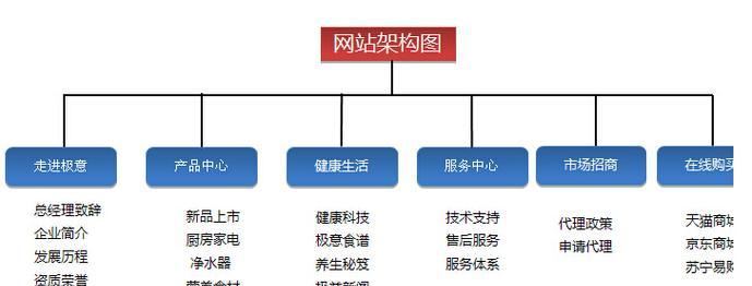 网站架构怎么设计？如何确保网站的SEO友好性？