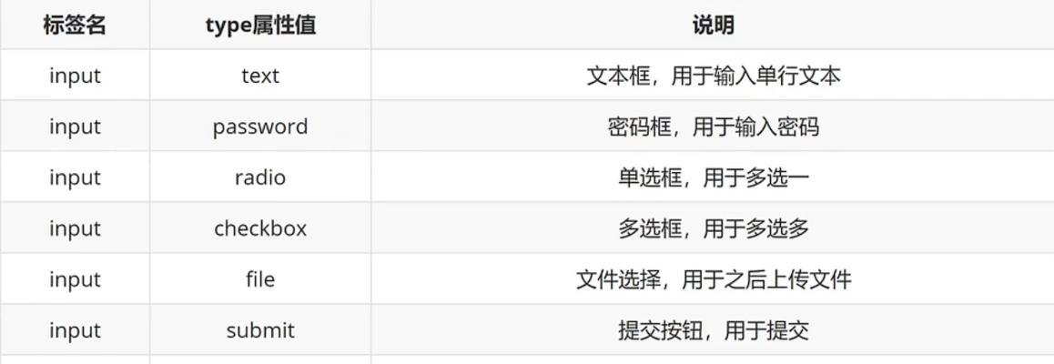 HTML控件有哪些？如何使用它们来创建网页表单？
