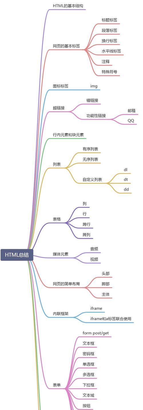 HTML基本表达式有哪些？如何正确使用它们？