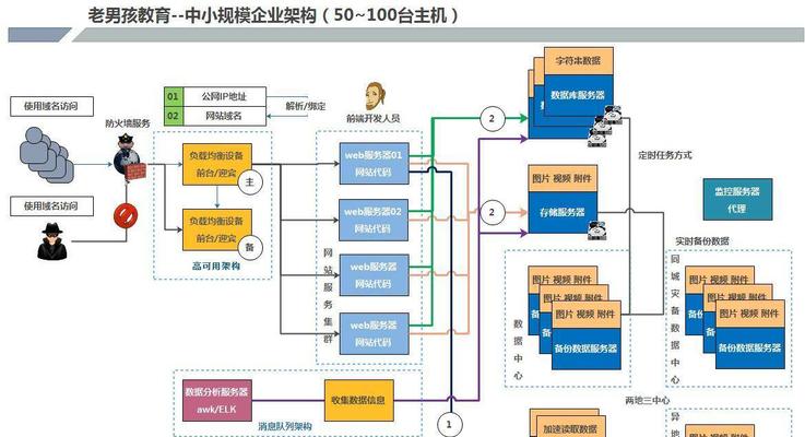 怎么创建网站架构设计？网站架构设计的步骤和要点是什么？