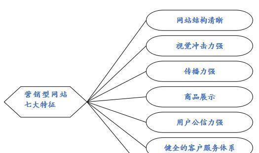 如何开设一个营销网站？常见问题有哪些？