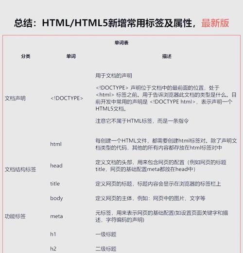 HTML5在哪些领域应用最广泛？使用HTML5的优势是什么？