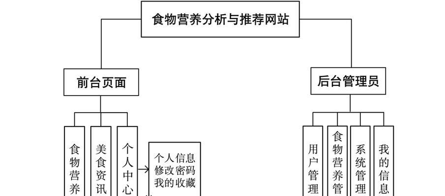 怎么分析网站结构图？分析网站结构图的步骤和技巧是什么？
