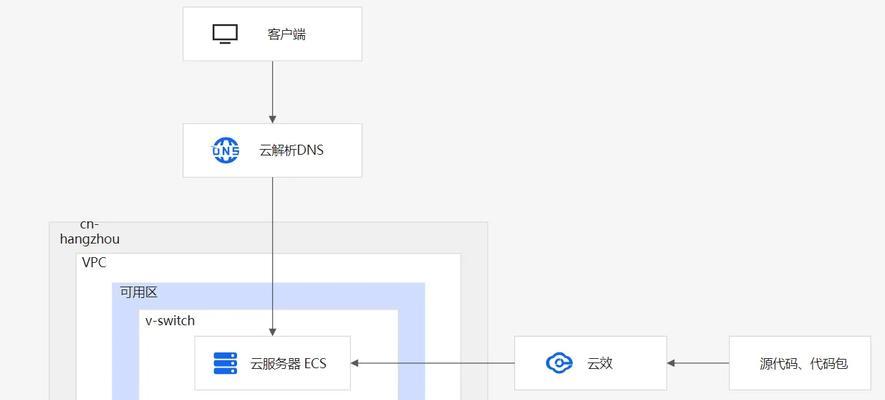 阿里云架构搭建网站的步骤是什么？遇到问题如何解决？