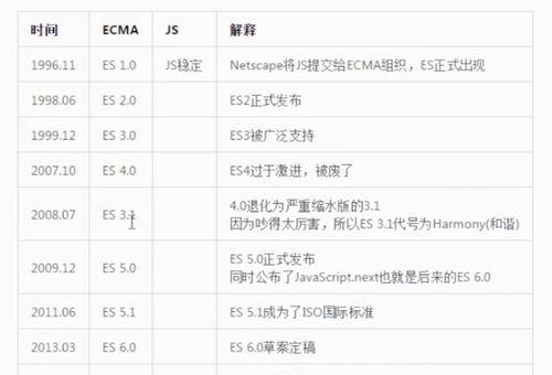HTML5兼容性问题有哪些？如何解决？