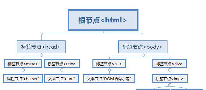 HTML对象有哪些？它们各自的作用是什么？