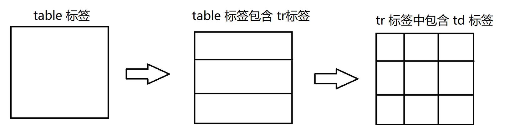 HTML标签的基本使用有哪些？如何正确使用HTML标签？