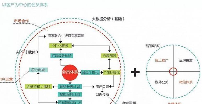 网站会员怎么营销？如何有效提升会员转化率？