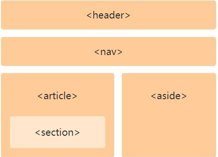 HTML5标签类型有哪些？如何正确使用它们？