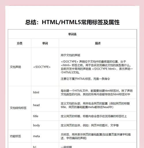 HTML表格标题标记有哪些？如何正确使用它们？