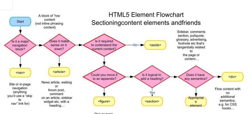 HTML5新特性有哪些？如何影响网页设计和开发？