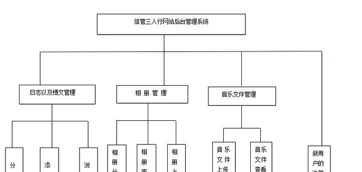 网站建设实验报告分析怎么写？分析步骤和要点有哪些？