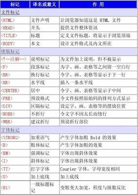 HTML文档常用标签有哪些？如何正确使用它们？