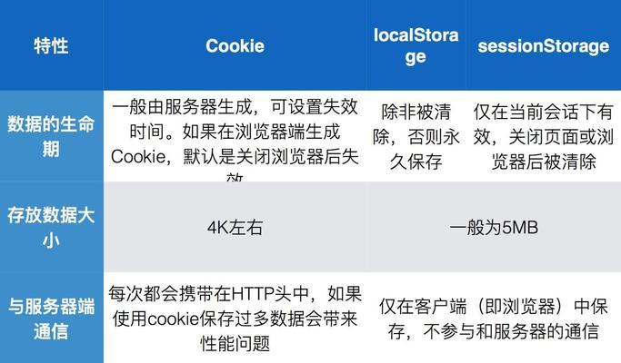 HTML5的新特性有哪些？如何在网页设计中应用这些特性？