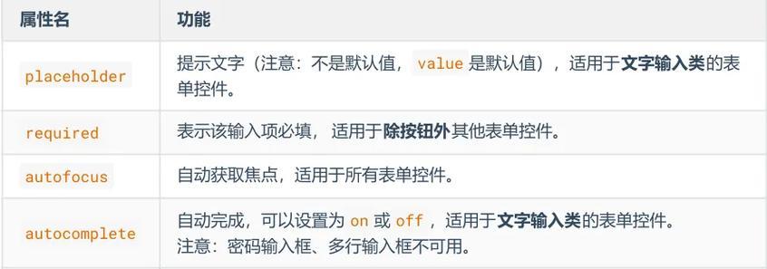 HTML Body标签有哪些属性？如何使用它们？