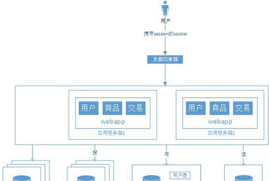 怎么做一套好的网站架构？网站架构设计的常见问题有哪些？