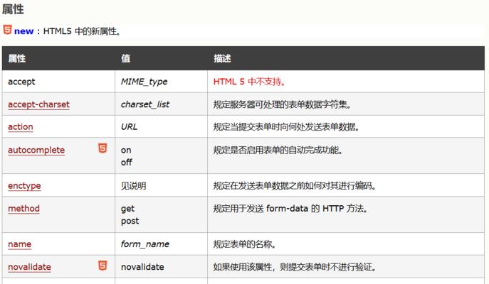 HTML提交按钮应该使用哪些标签？如何正确使用它们？