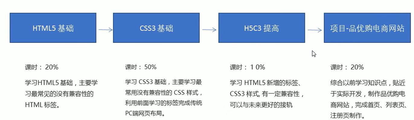 HTML中哪些标签用于水平排列内容？