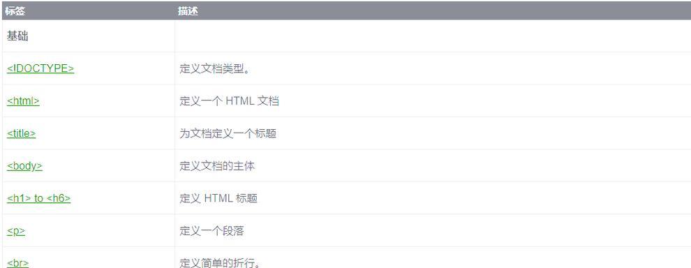 HTML中哪些标签用于水平排列内容？