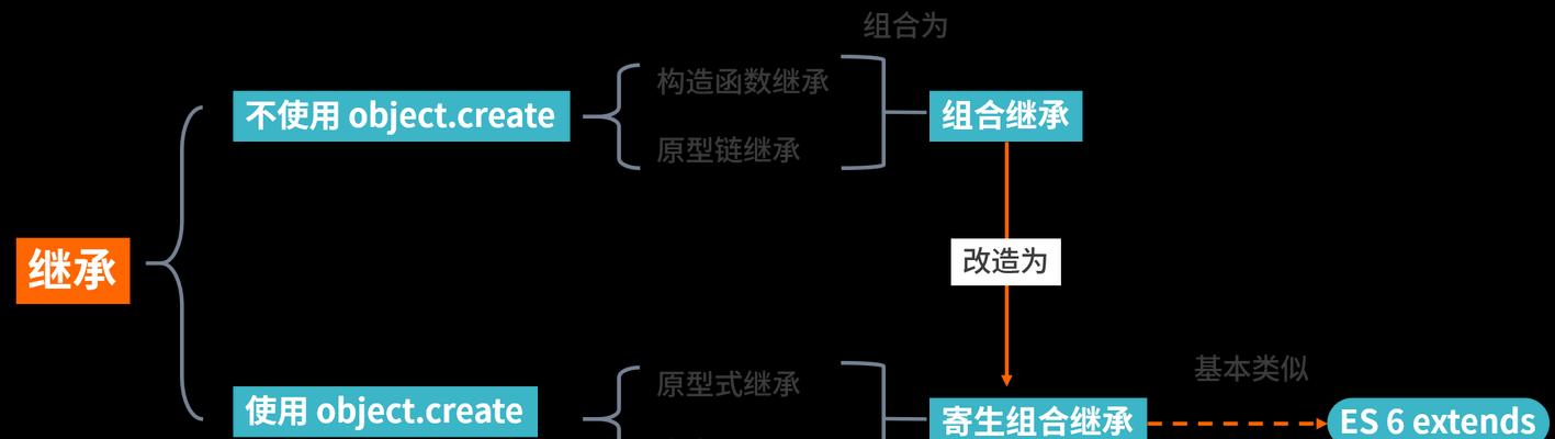 HTML属性继承性有哪些？如何正确使用它们？