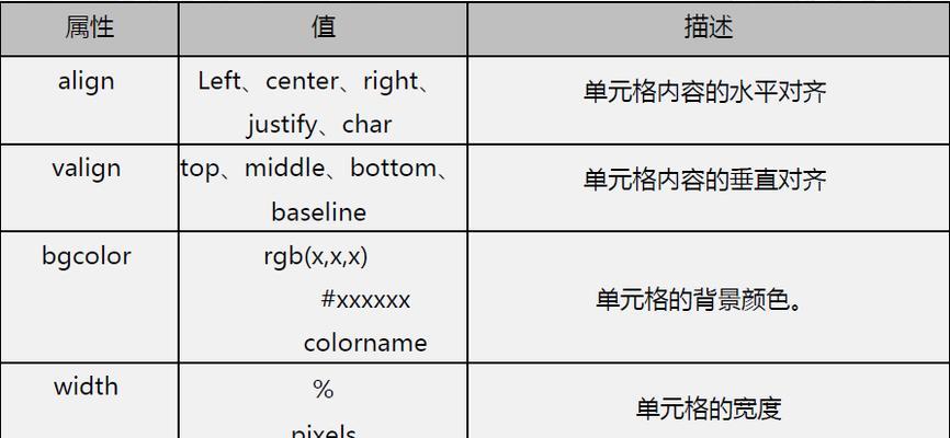HTML盒子模型包含哪些属性？如何使用它们进行布局？