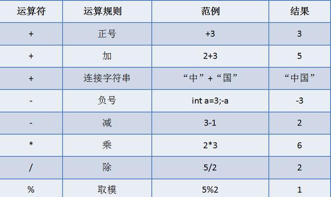 HTML的赋值运算符有哪些？它们的使用方法是什么？