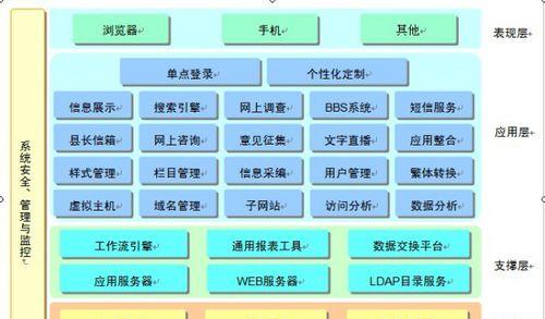 怎么架构部门网站