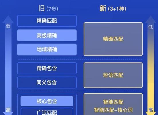 网站运营竞价策略分析