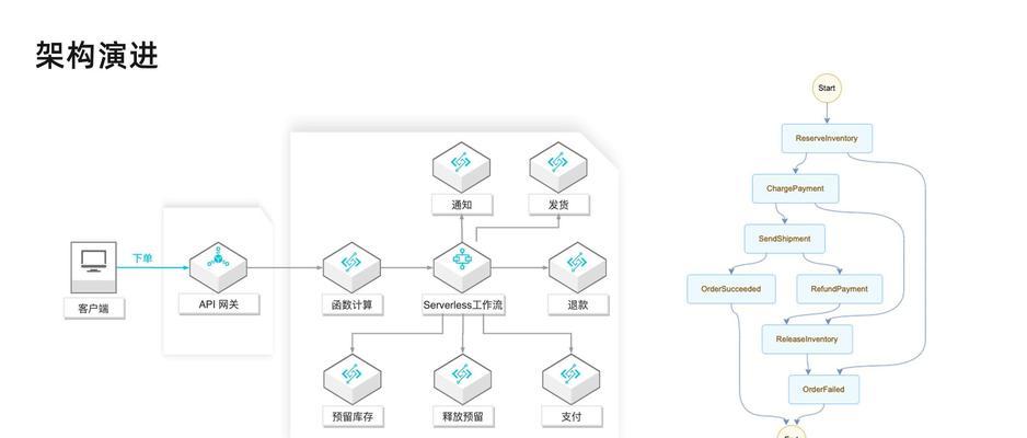 网站核心架构怎么解决