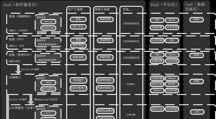 网站核心架构怎么解决