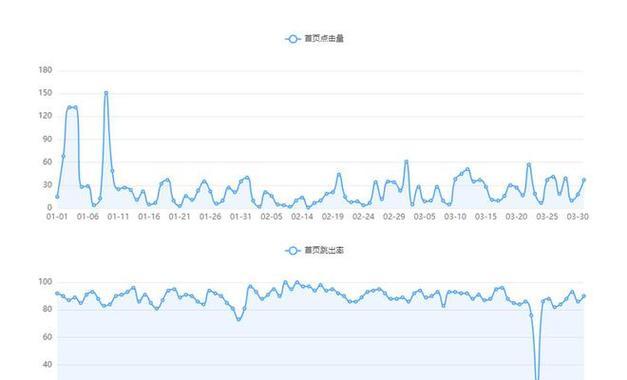 网站分析：如何准确计算浏览量？