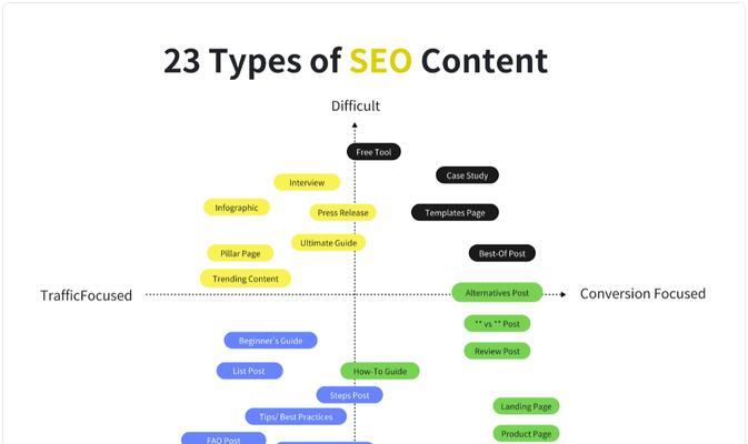 2025年内容发布形式如何影响SEO？趋势与应对策略